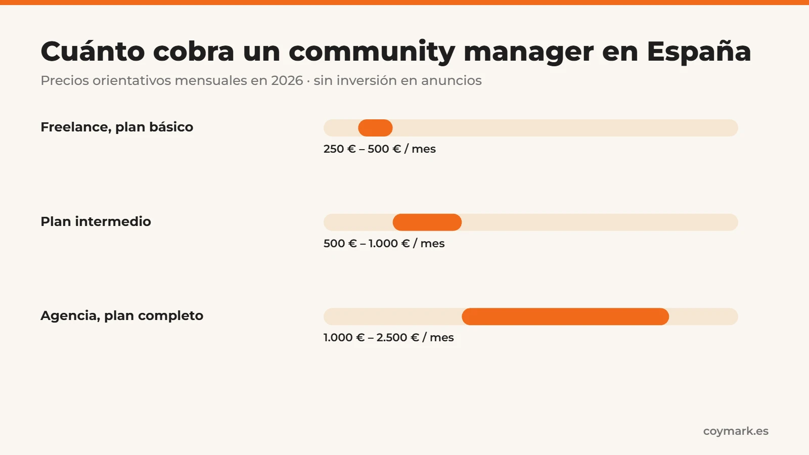 Cuánto cobra un community manager en España en 2026