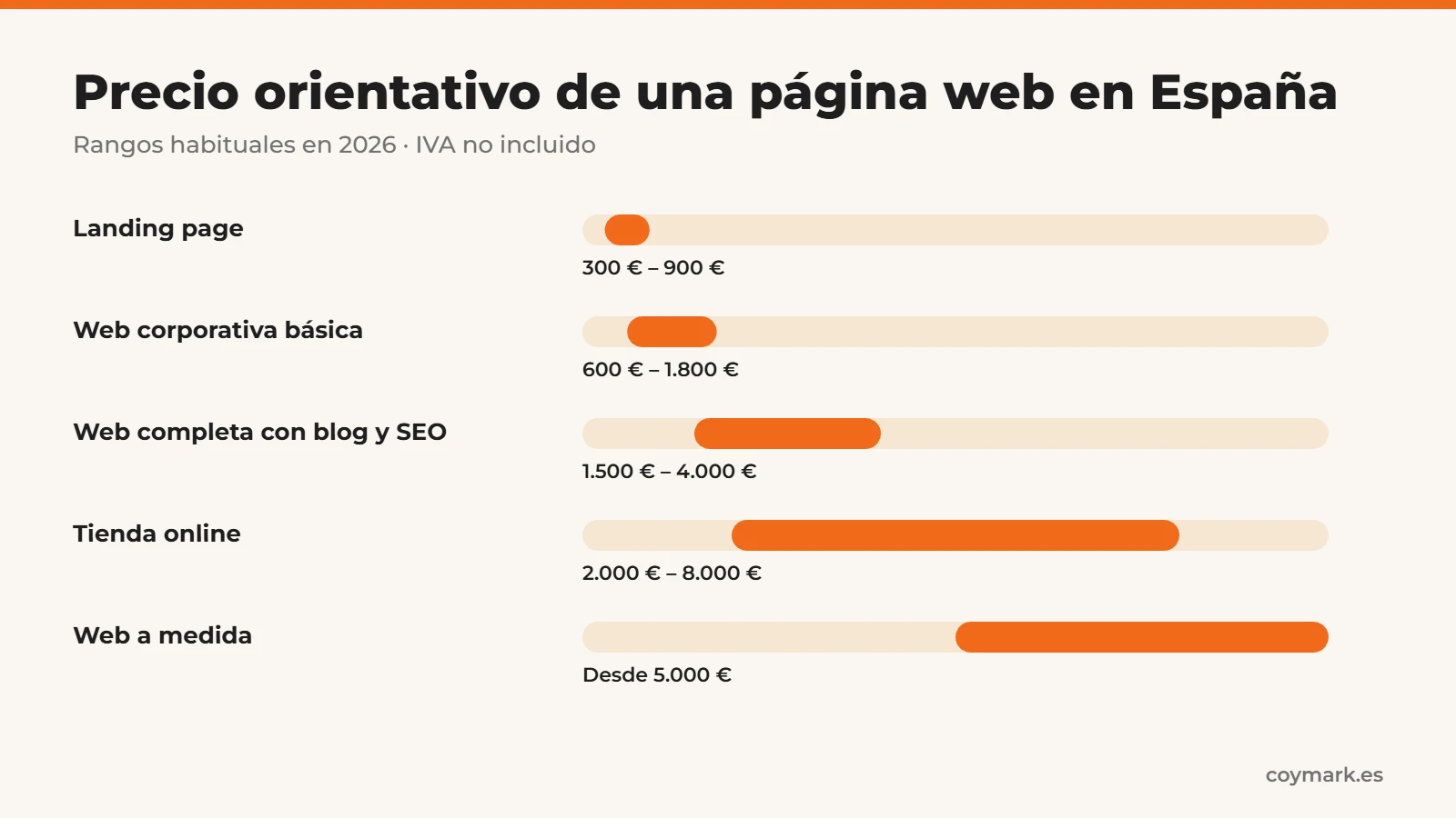 Precio de una página web en España en 2026 según el tipo de web