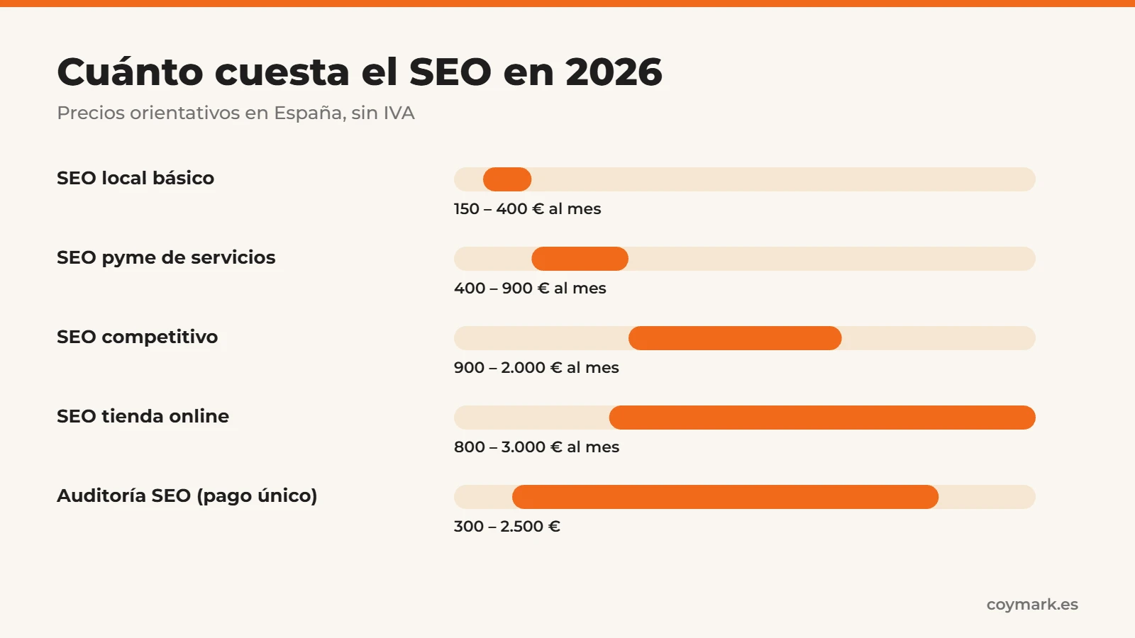 Cuánto cuesta el SEO: precios orientativos por tipo de proyecto