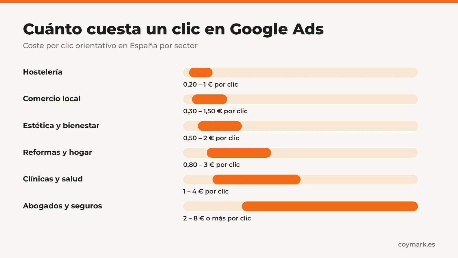 Cuánto cuesta Google Ads: coste por clic orientativo por sector