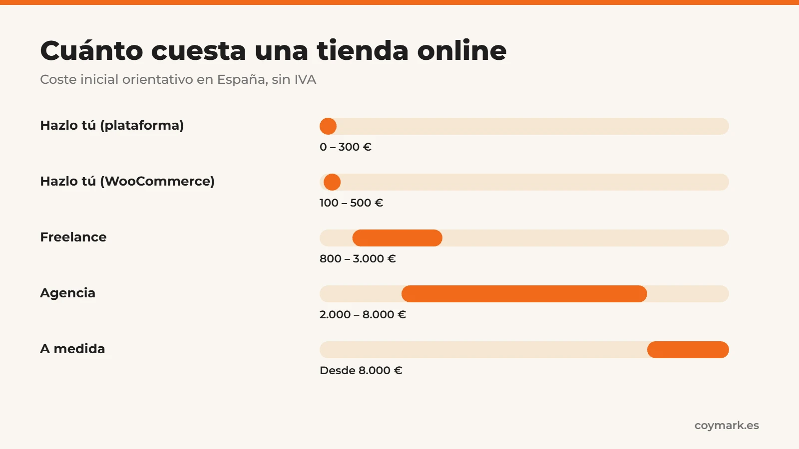 Cuánto cuesta una tienda online según quién la haga: precios orientativos