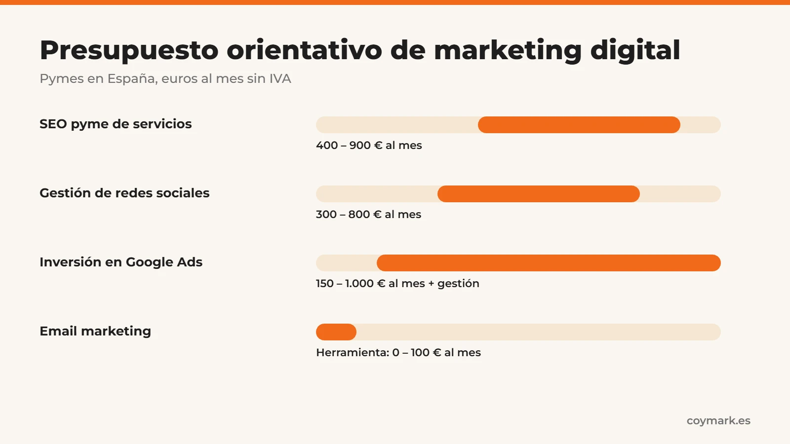 Plan de marketing digital para pymes: presupuesto orientativo por canal